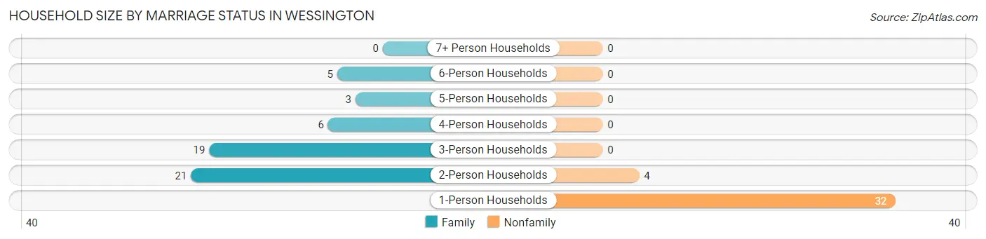 Household Size by Marriage Status in Wessington