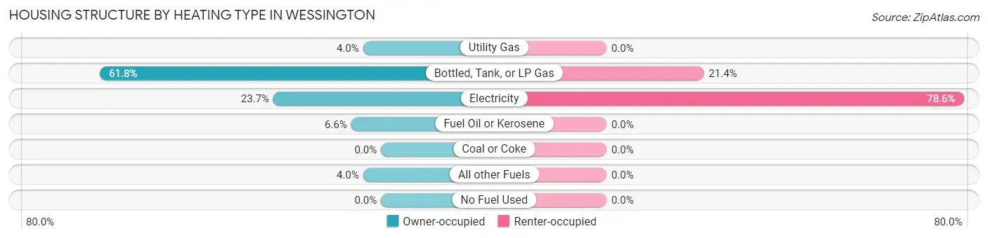 Housing Structure by Heating Type in Wessington