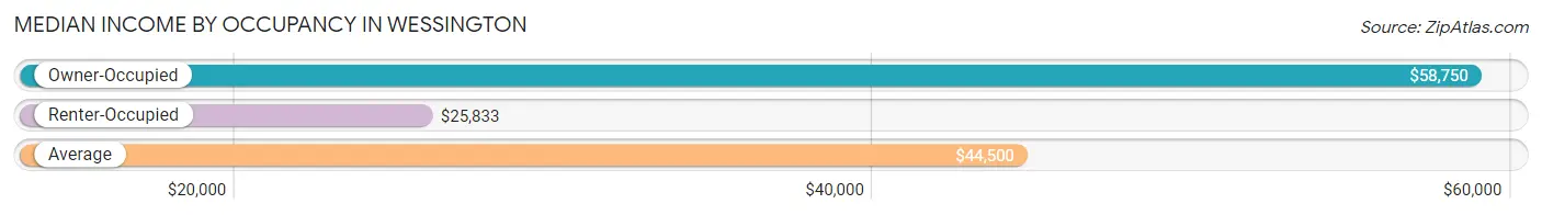 Median Income by Occupancy in Wessington