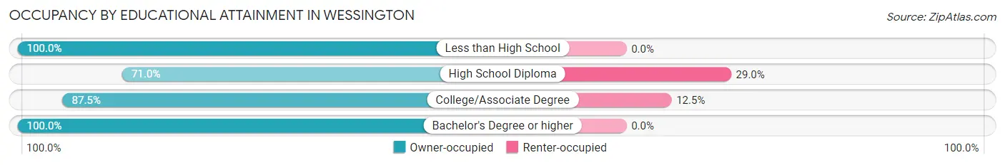 Occupancy by Educational Attainment in Wessington