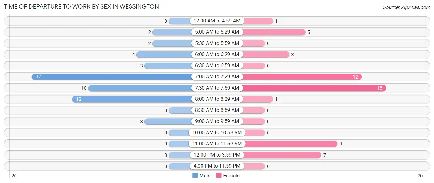 Time of Departure to Work by Sex in Wessington