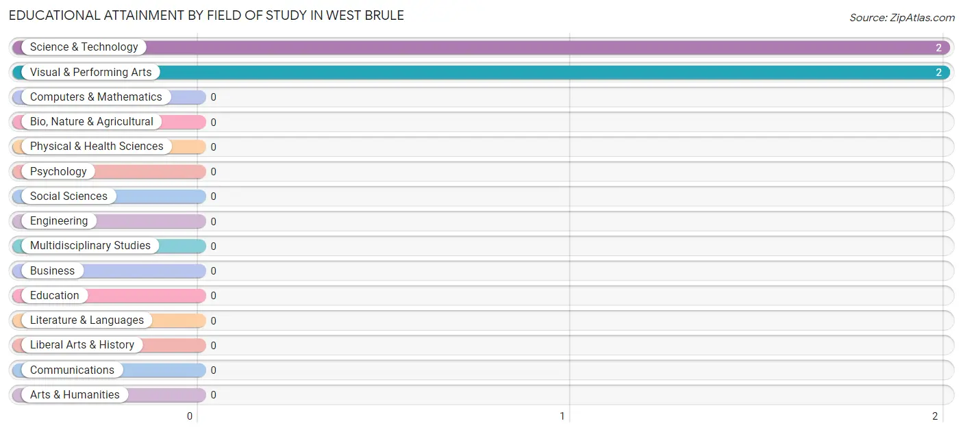 Educational Attainment by Field of Study in West Brule