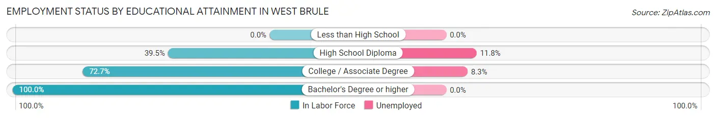 Employment Status by Educational Attainment in West Brule