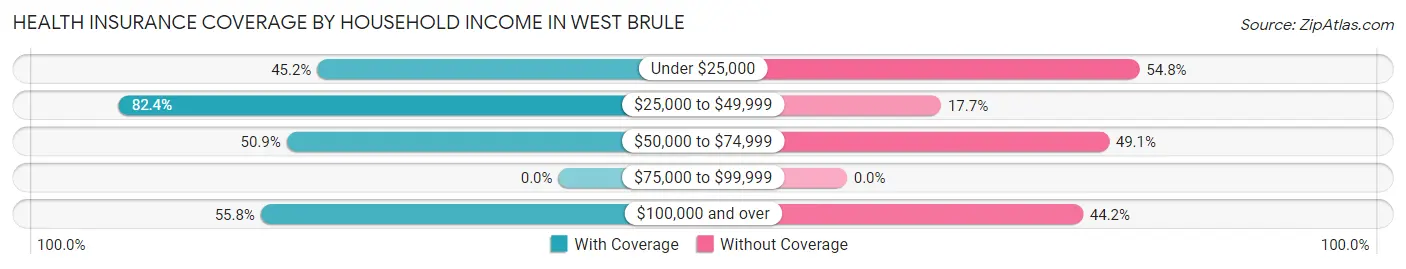 Health Insurance Coverage by Household Income in West Brule
