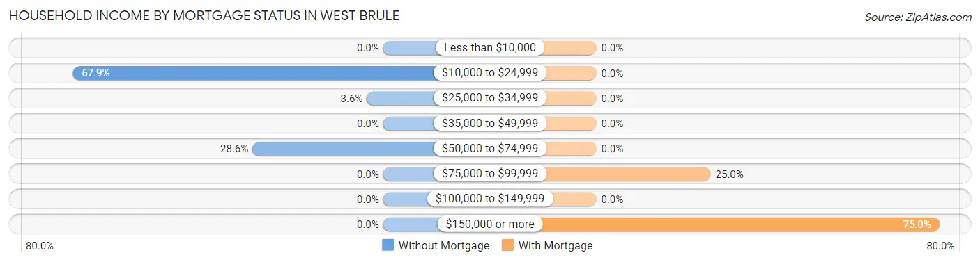 Household Income by Mortgage Status in West Brule