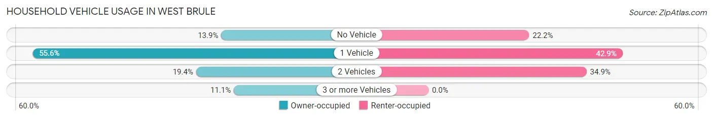 Household Vehicle Usage in West Brule