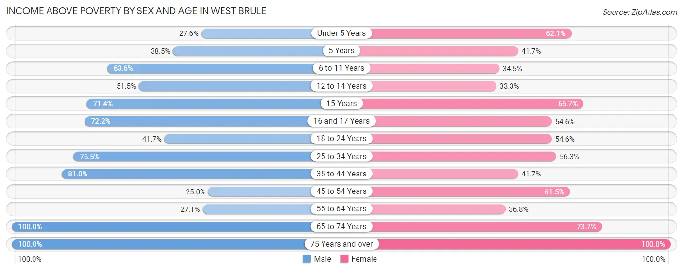 Income Above Poverty by Sex and Age in West Brule
