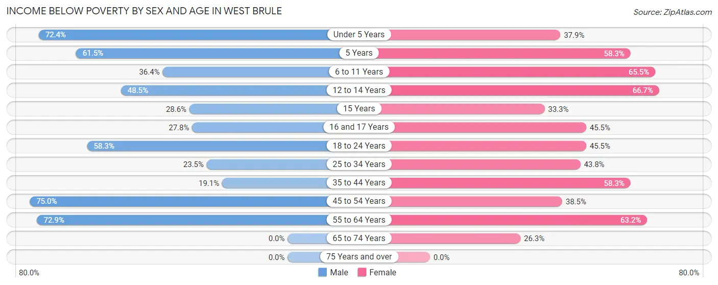 Income Below Poverty by Sex and Age in West Brule