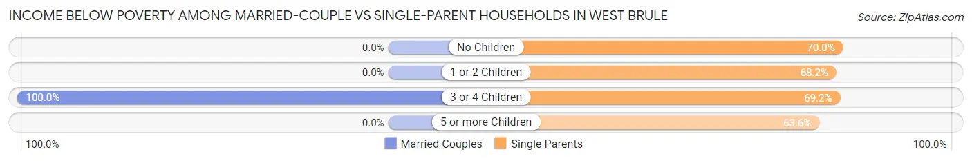 Income Below Poverty Among Married-Couple vs Single-Parent Households in West Brule