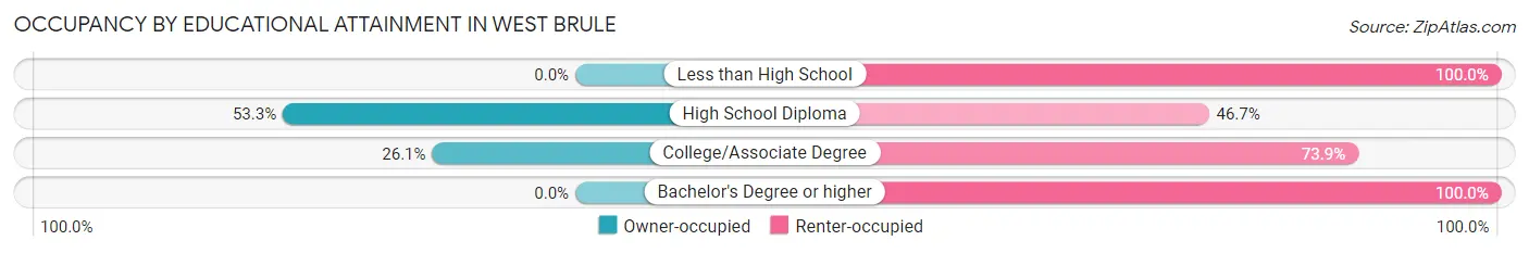 Occupancy by Educational Attainment in West Brule