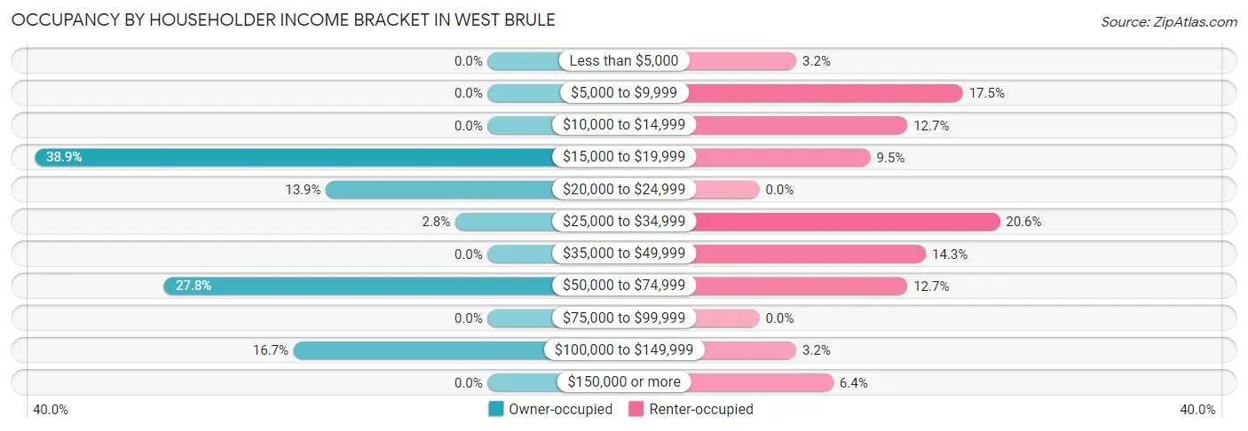 Occupancy by Householder Income Bracket in West Brule