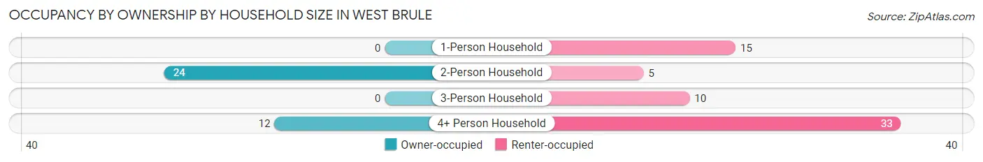 Occupancy by Ownership by Household Size in West Brule