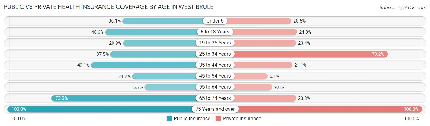 Public vs Private Health Insurance Coverage by Age in West Brule