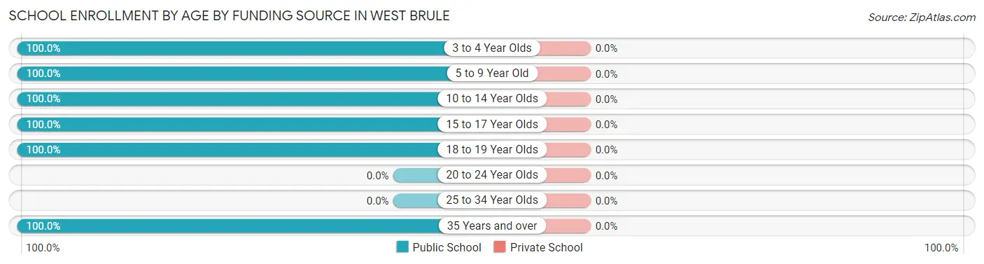 School Enrollment by Age by Funding Source in West Brule