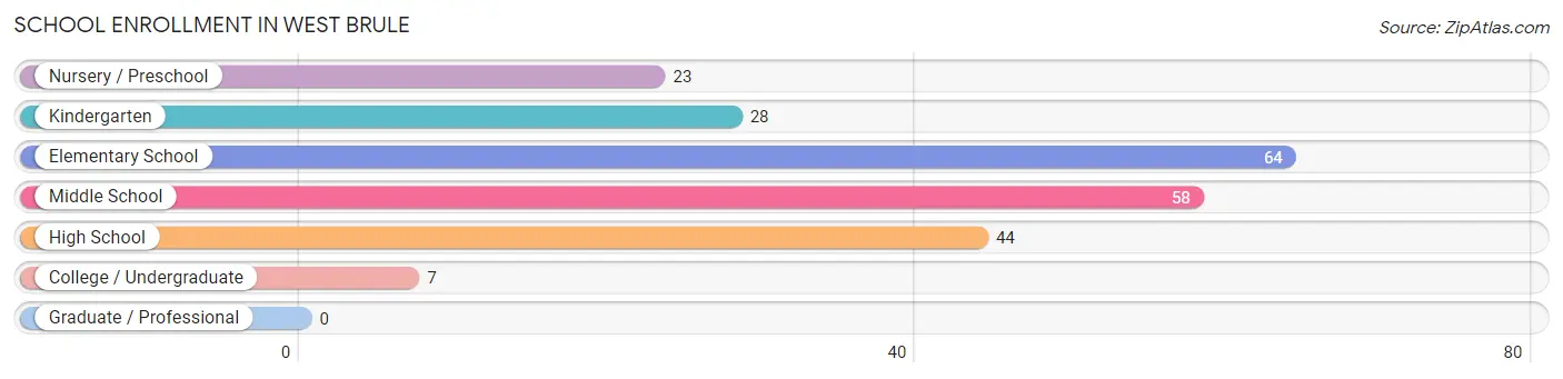 School Enrollment in West Brule