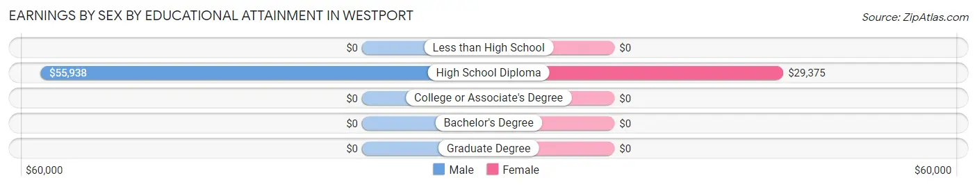 Earnings by Sex by Educational Attainment in Westport