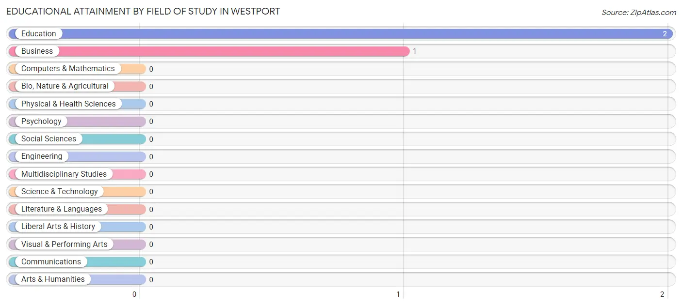 Educational Attainment by Field of Study in Westport