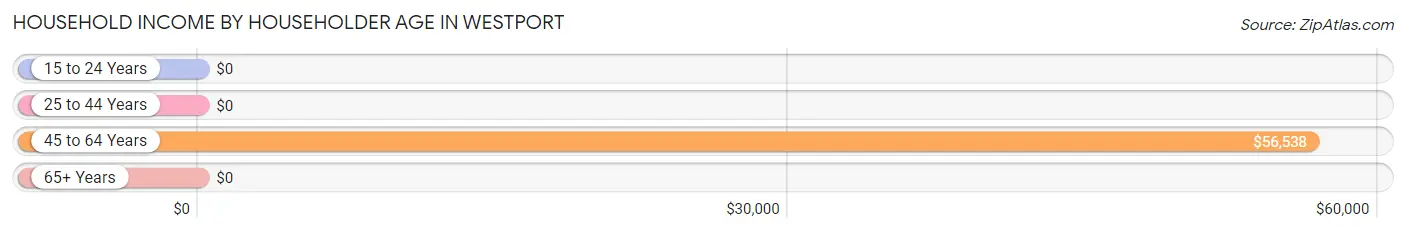 Household Income by Householder Age in Westport