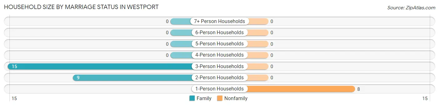 Household Size by Marriage Status in Westport