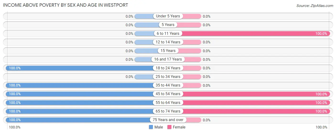 Income Above Poverty by Sex and Age in Westport