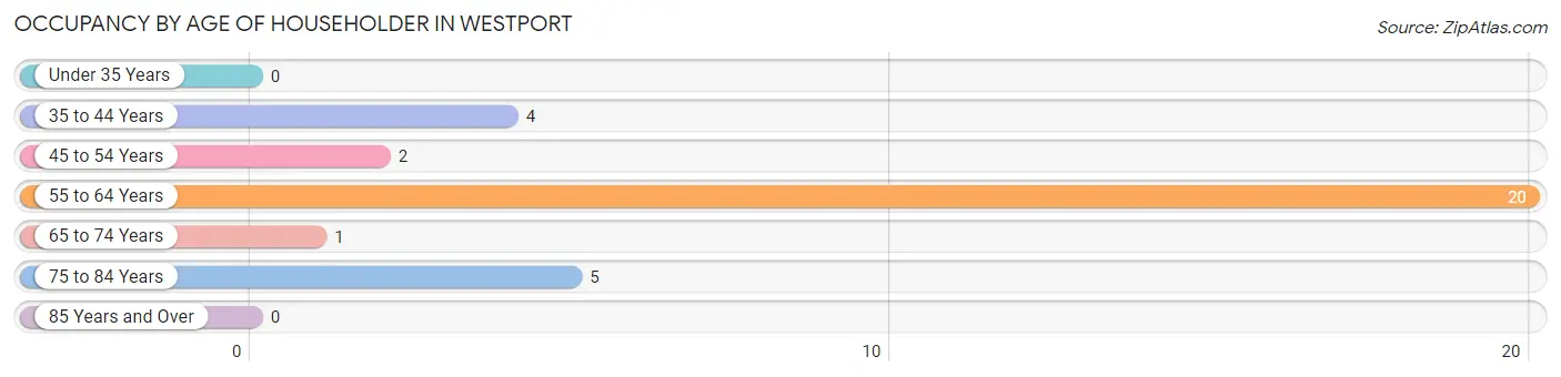 Occupancy by Age of Householder in Westport