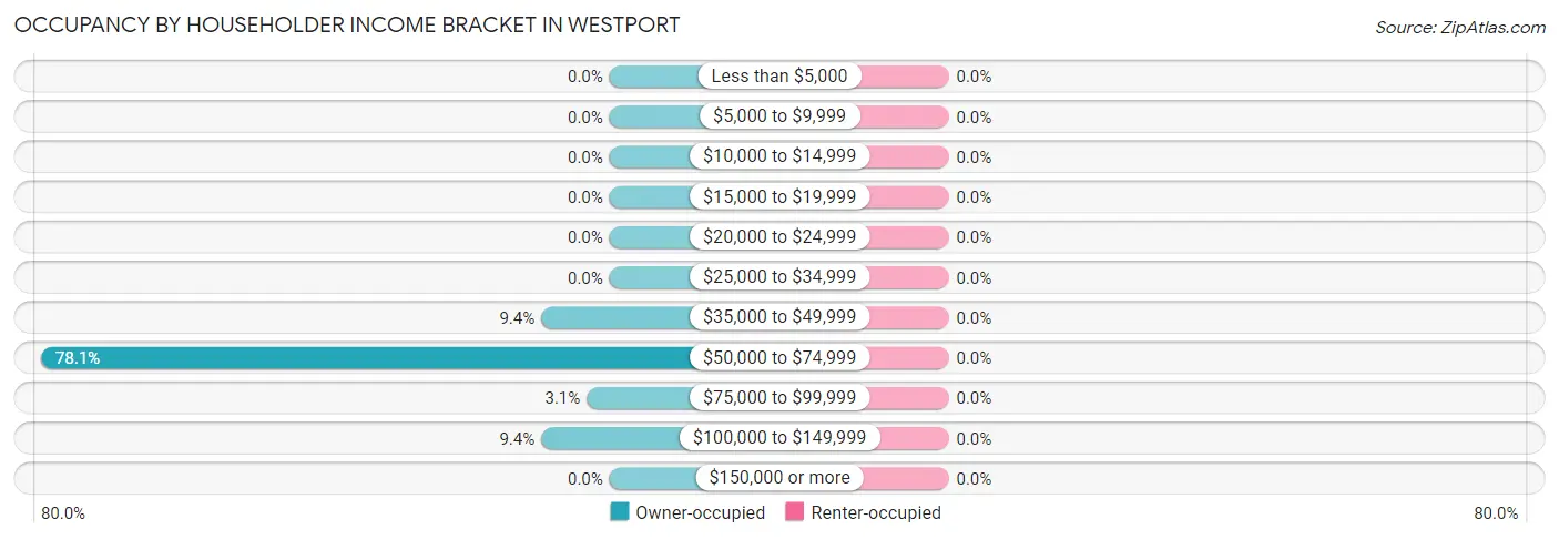 Occupancy by Householder Income Bracket in Westport