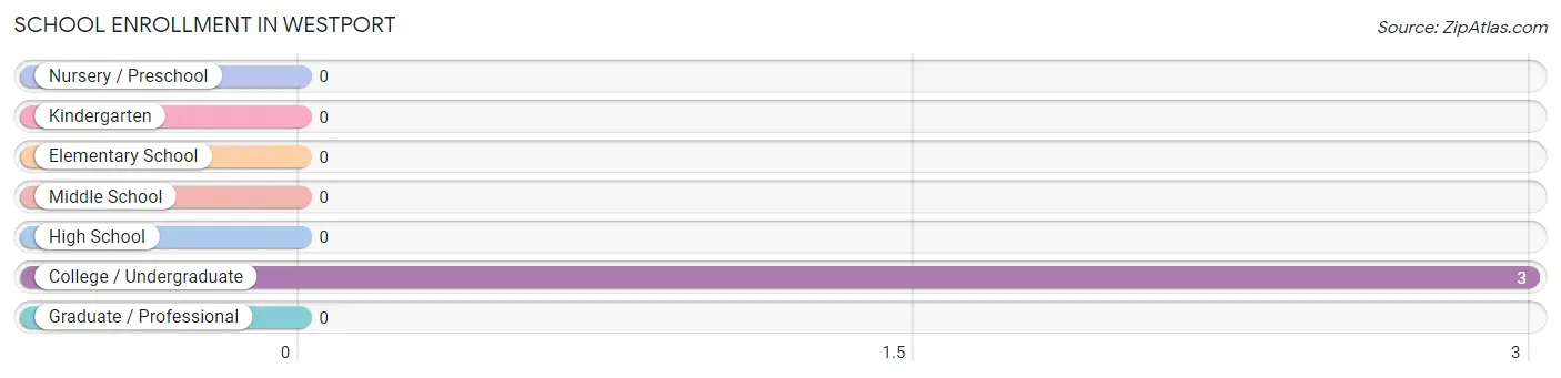 School Enrollment in Westport