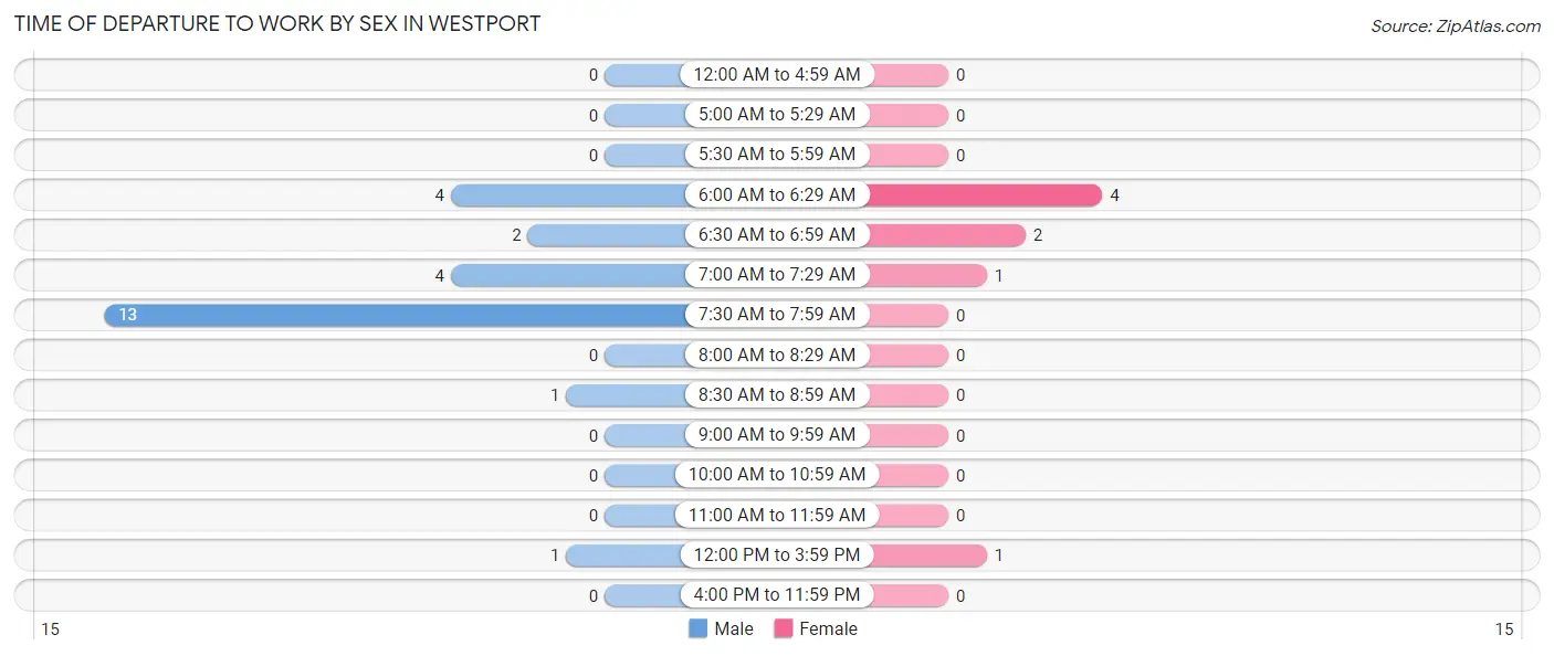 Time of Departure to Work by Sex in Westport