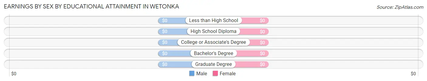 Earnings by Sex by Educational Attainment in Wetonka