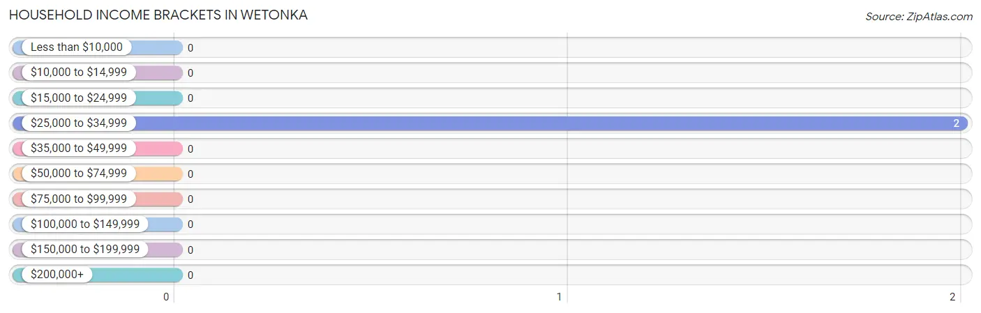 Household Income Brackets in Wetonka