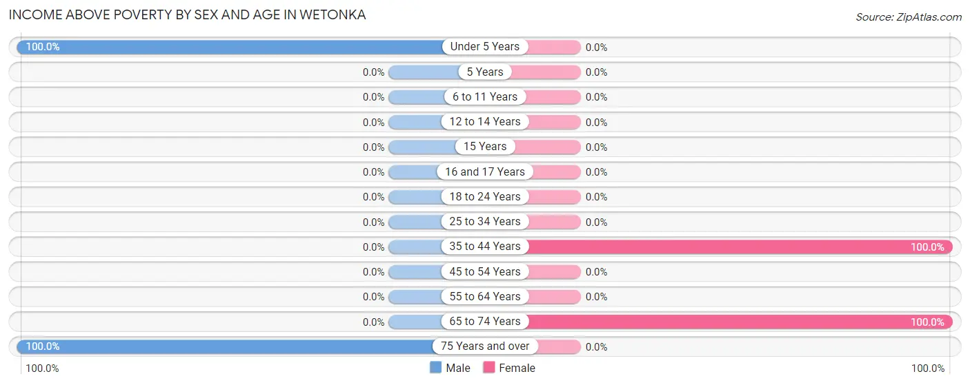 Income Above Poverty by Sex and Age in Wetonka