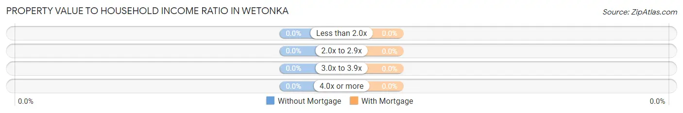 Property Value to Household Income Ratio in Wetonka