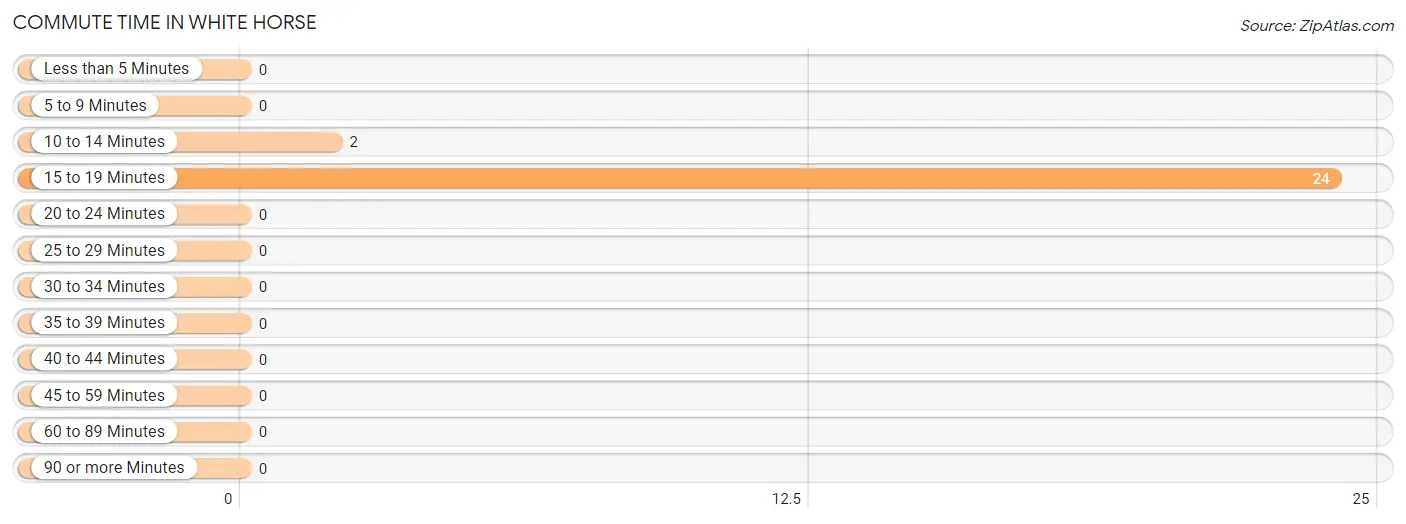 Commute Time in White Horse