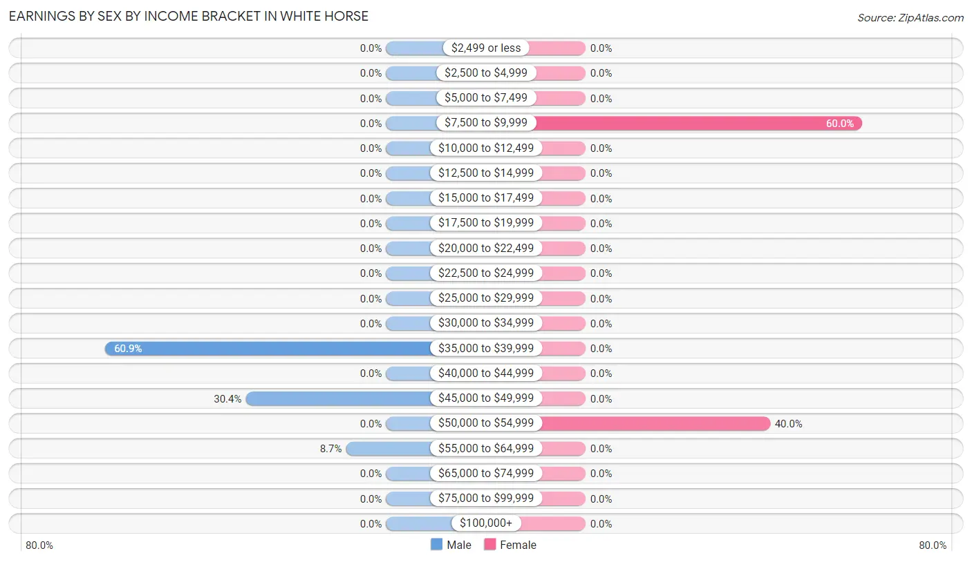 Earnings by Sex by Income Bracket in White Horse