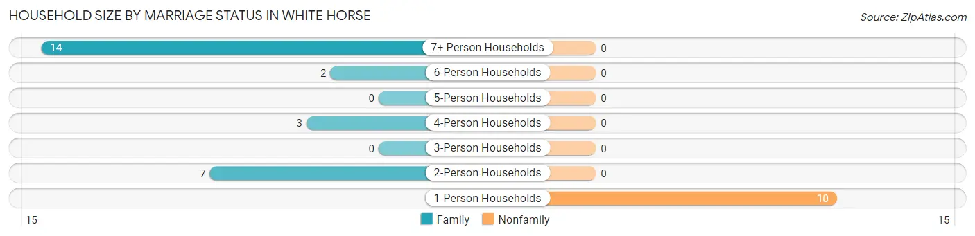 Household Size by Marriage Status in White Horse