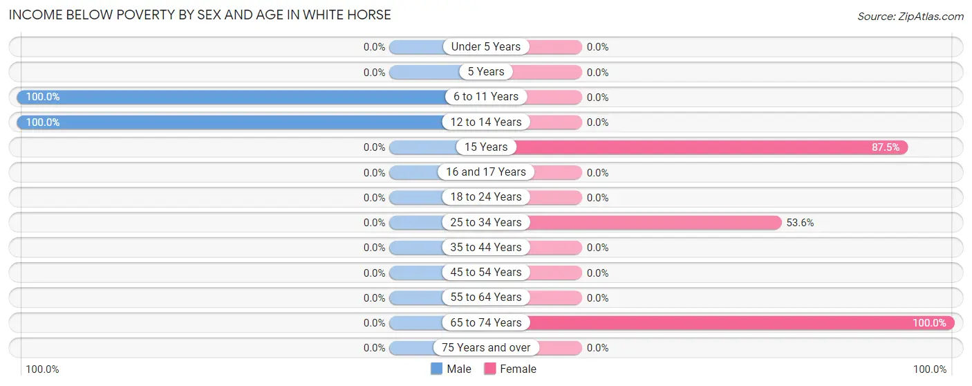 Income Below Poverty by Sex and Age in White Horse