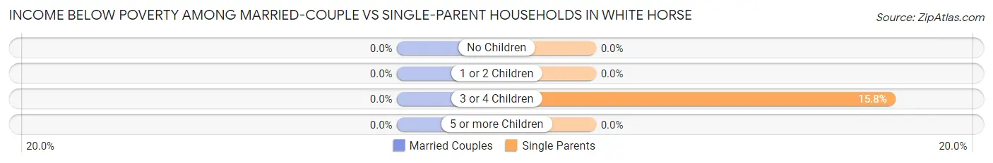 Income Below Poverty Among Married-Couple vs Single-Parent Households in White Horse