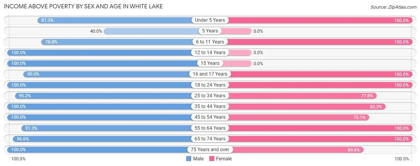 Income Above Poverty by Sex and Age in White Lake