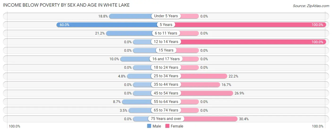 Income Below Poverty by Sex and Age in White Lake