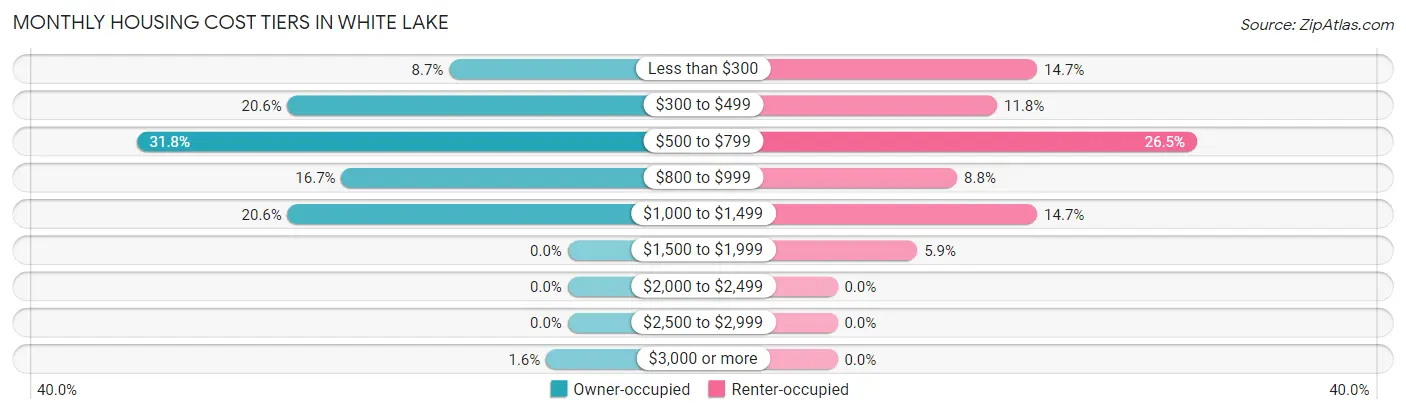 Monthly Housing Cost Tiers in White Lake