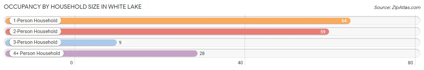 Occupancy by Household Size in White Lake