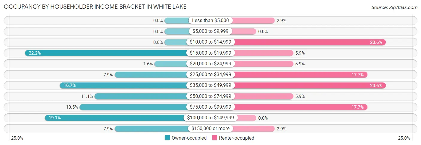 Occupancy by Householder Income Bracket in White Lake