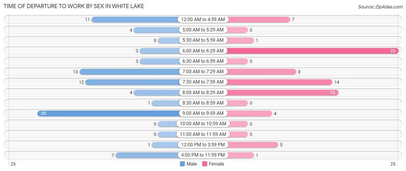 Time of Departure to Work by Sex in White Lake