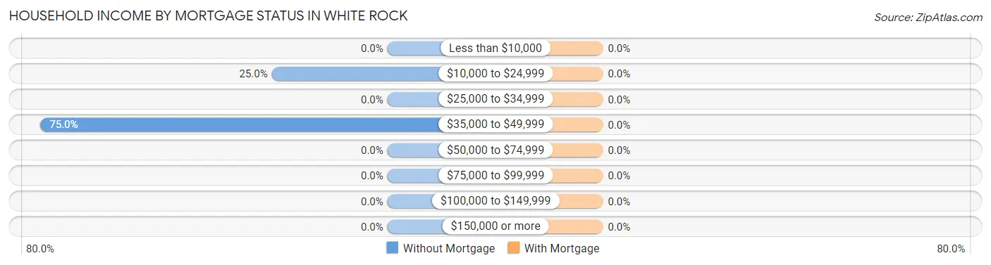 Household Income by Mortgage Status in White Rock
