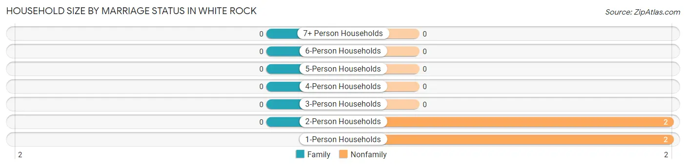 Household Size by Marriage Status in White Rock