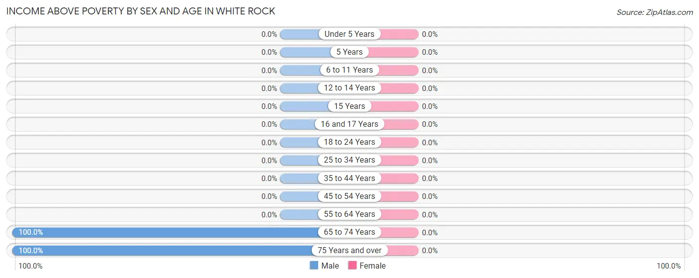 Income Above Poverty by Sex and Age in White Rock