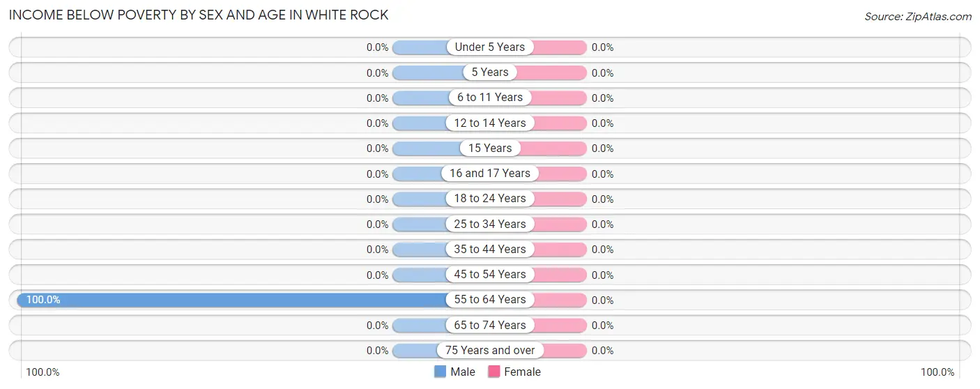 Income Below Poverty by Sex and Age in White Rock