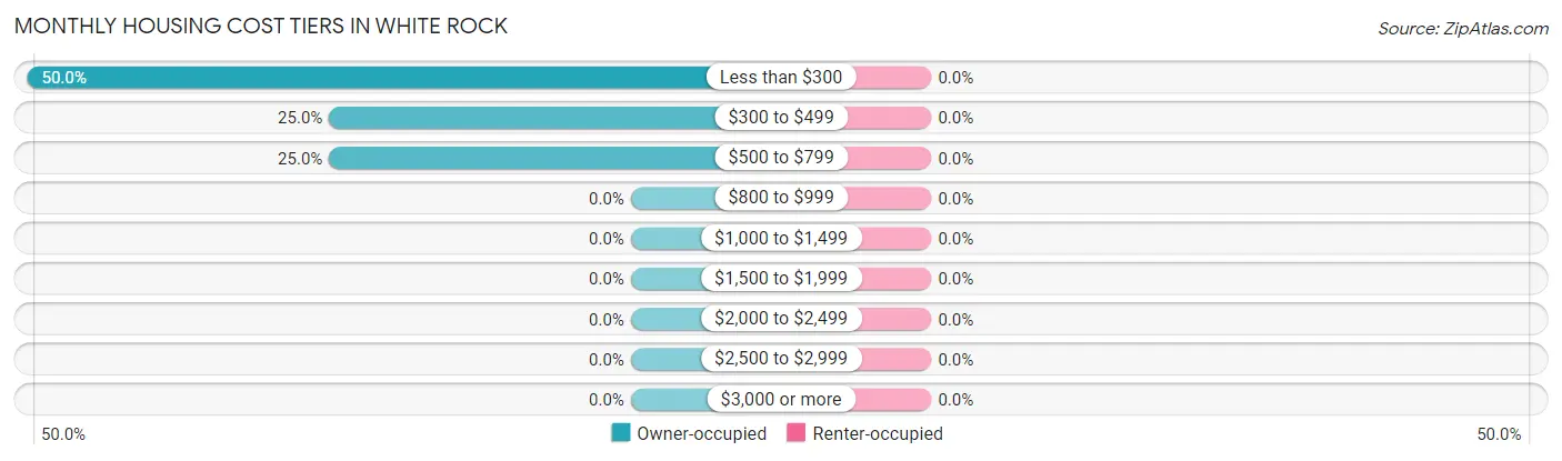 Monthly Housing Cost Tiers in White Rock