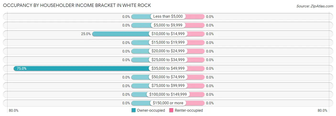 Occupancy by Householder Income Bracket in White Rock