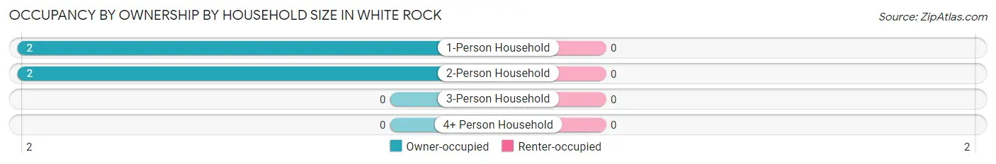 Occupancy by Ownership by Household Size in White Rock